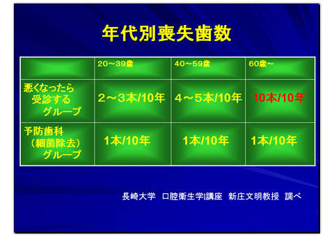 年代別